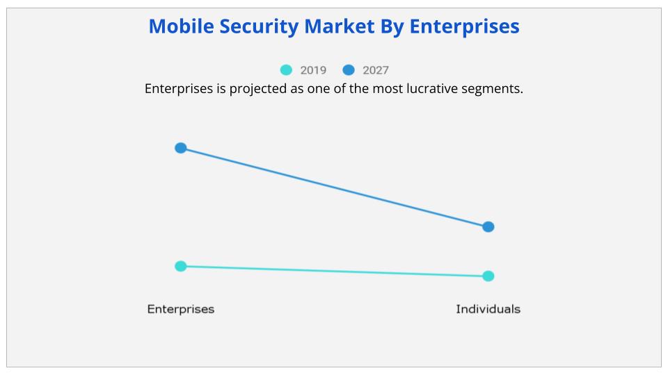 Mobile Security Market Segment by Enterprises